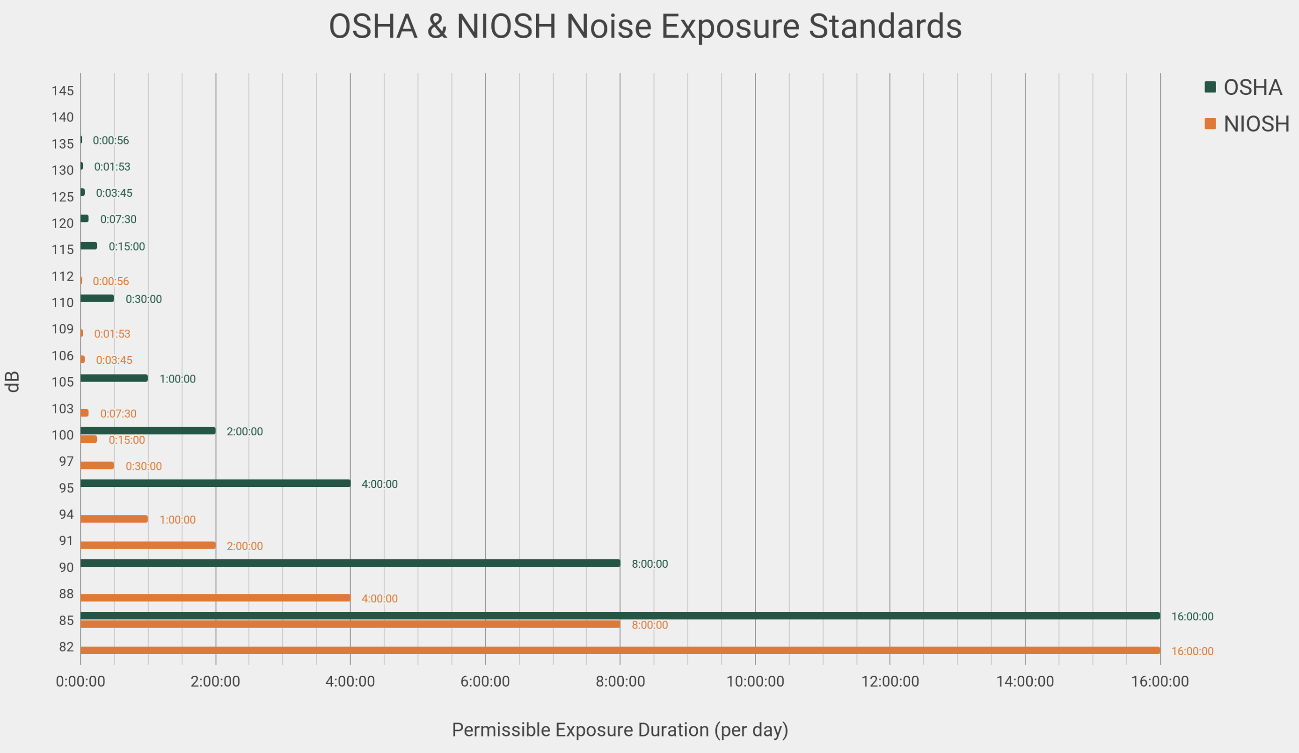 OSHA & NIOSH Noise Exposure Standards