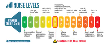 The Decibel Scale Explained