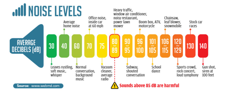 noiselevelchart