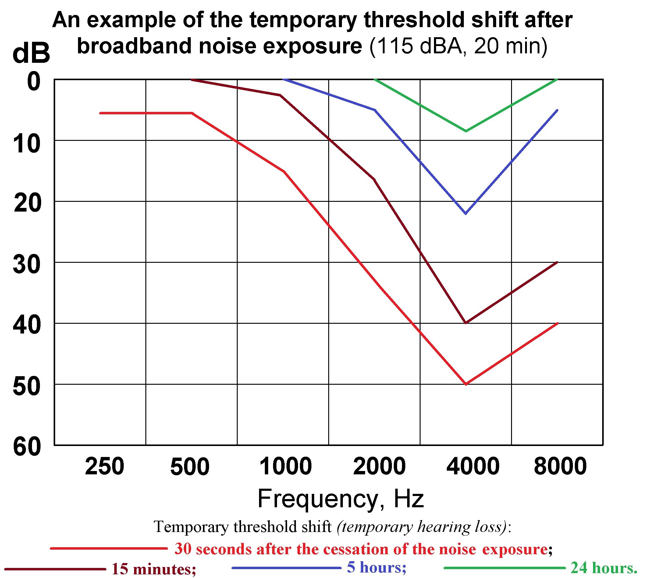 Hearing threshold noise protection